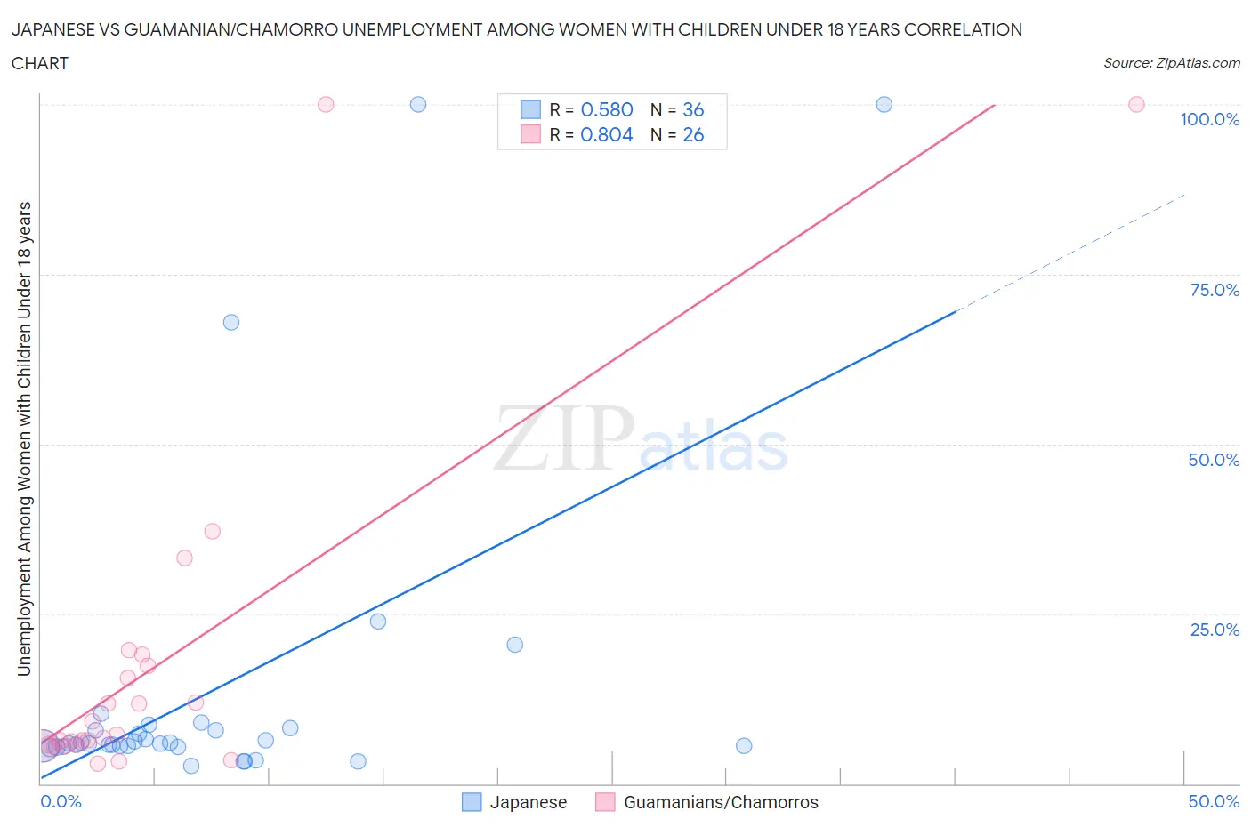 Japanese vs Guamanian/Chamorro Unemployment Among Women with Children Under 18 years