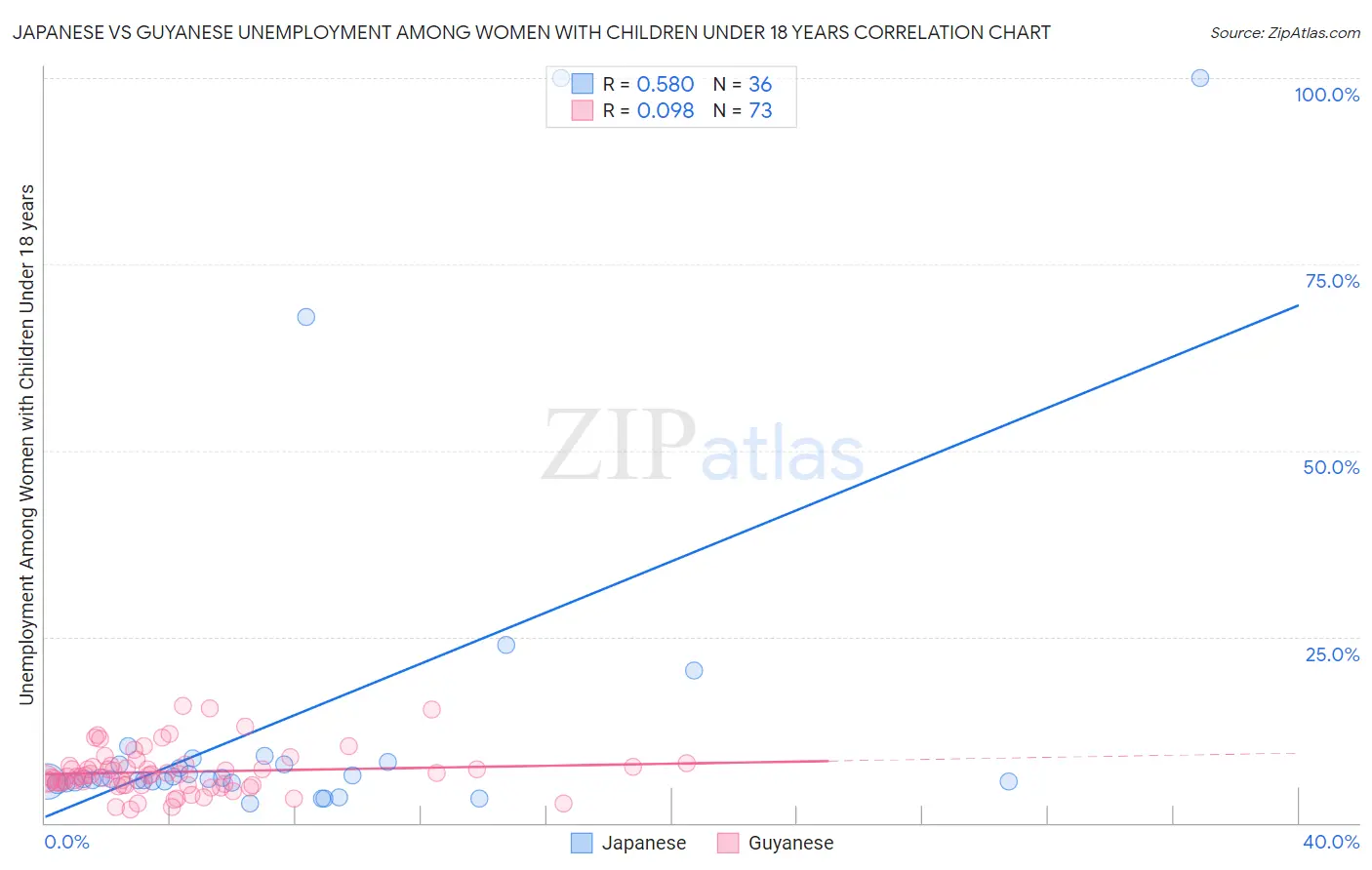 Japanese vs Guyanese Unemployment Among Women with Children Under 18 years