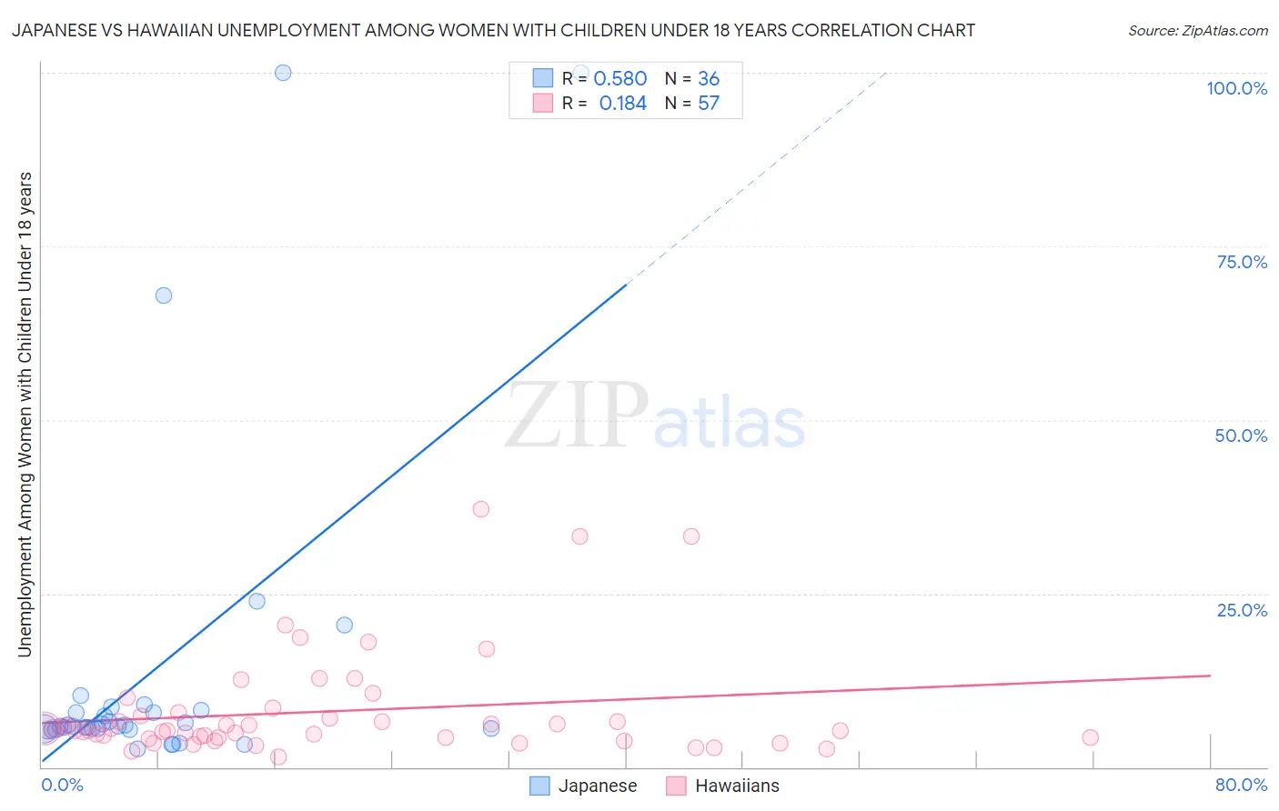 Japanese vs Hawaiian Unemployment Among Women with Children Under 18 years