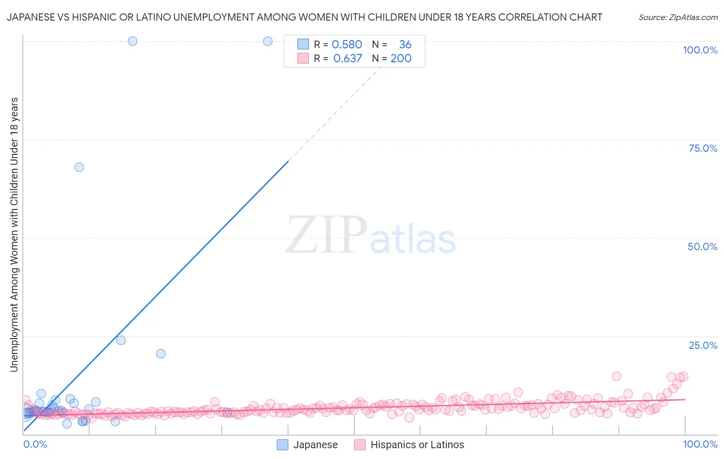 Japanese vs Hispanic or Latino Unemployment Among Women with Children Under 18 years
