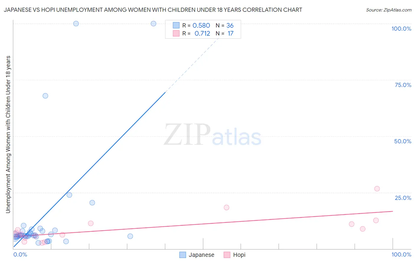 Japanese vs Hopi Unemployment Among Women with Children Under 18 years
