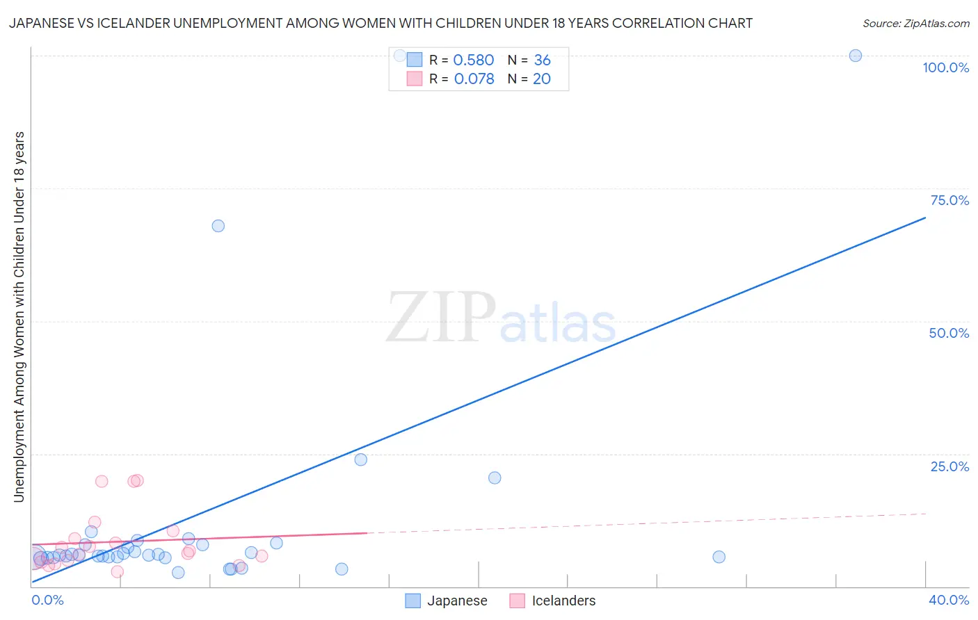 Japanese vs Icelander Unemployment Among Women with Children Under 18 years