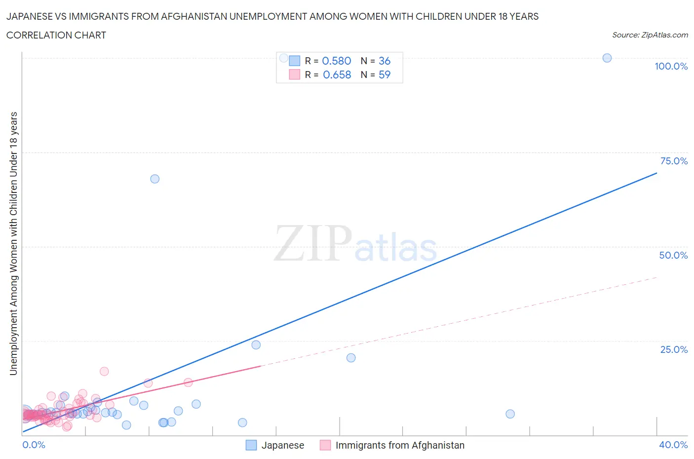 Japanese vs Immigrants from Afghanistan Unemployment Among Women with Children Under 18 years