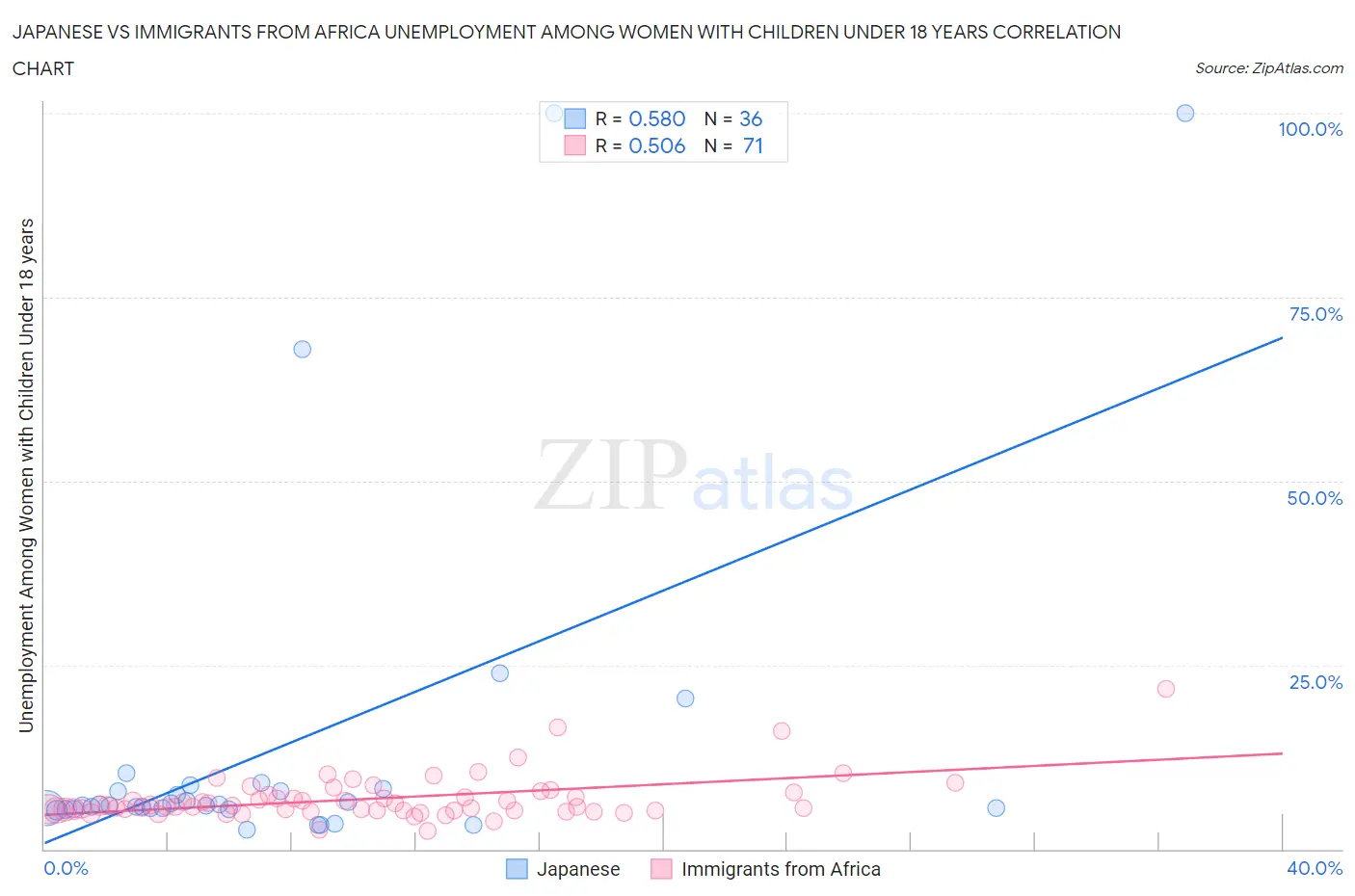 Japanese vs Immigrants from Africa Unemployment Among Women with Children Under 18 years