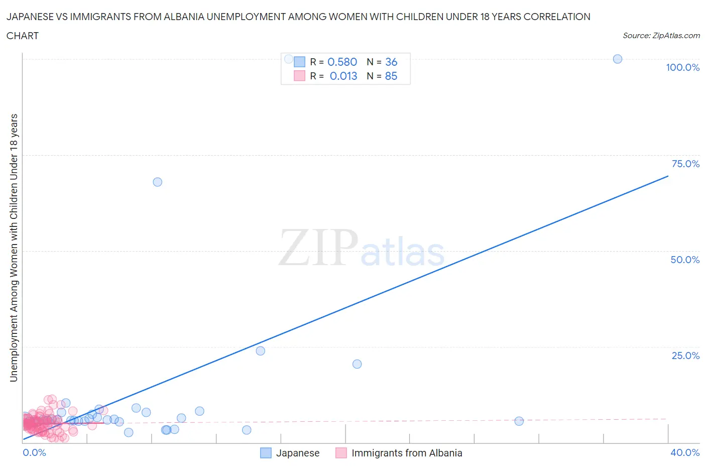 Japanese vs Immigrants from Albania Unemployment Among Women with Children Under 18 years