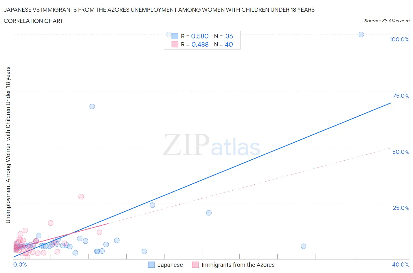 Japanese vs Immigrants from the Azores Unemployment Among Women with Children Under 18 years