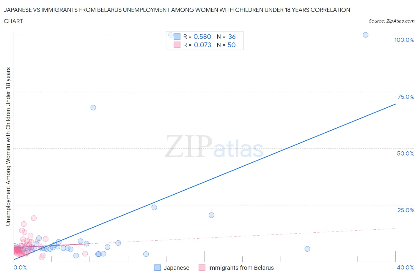 Japanese vs Immigrants from Belarus Unemployment Among Women with Children Under 18 years