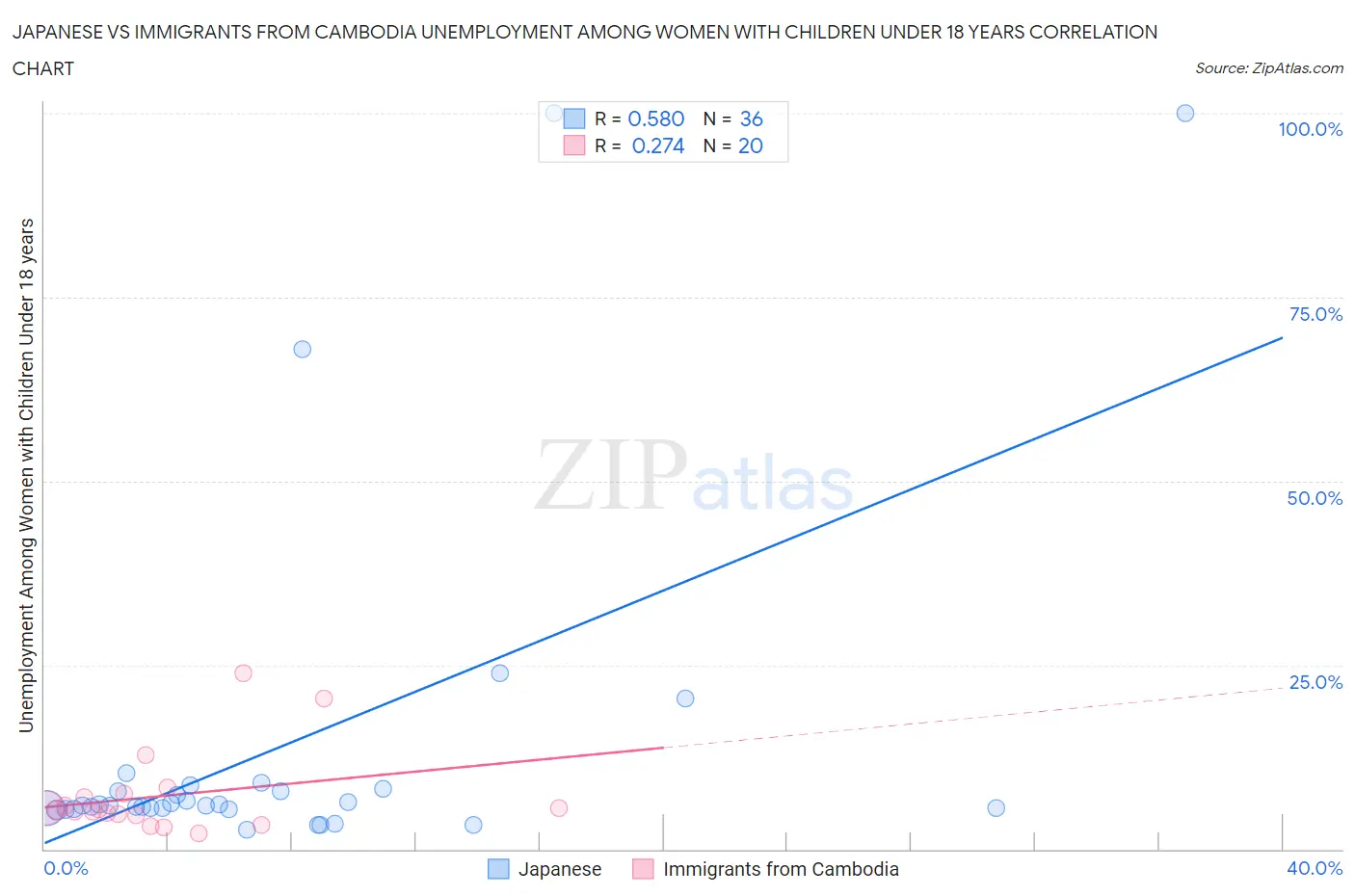 Japanese vs Immigrants from Cambodia Unemployment Among Women with Children Under 18 years