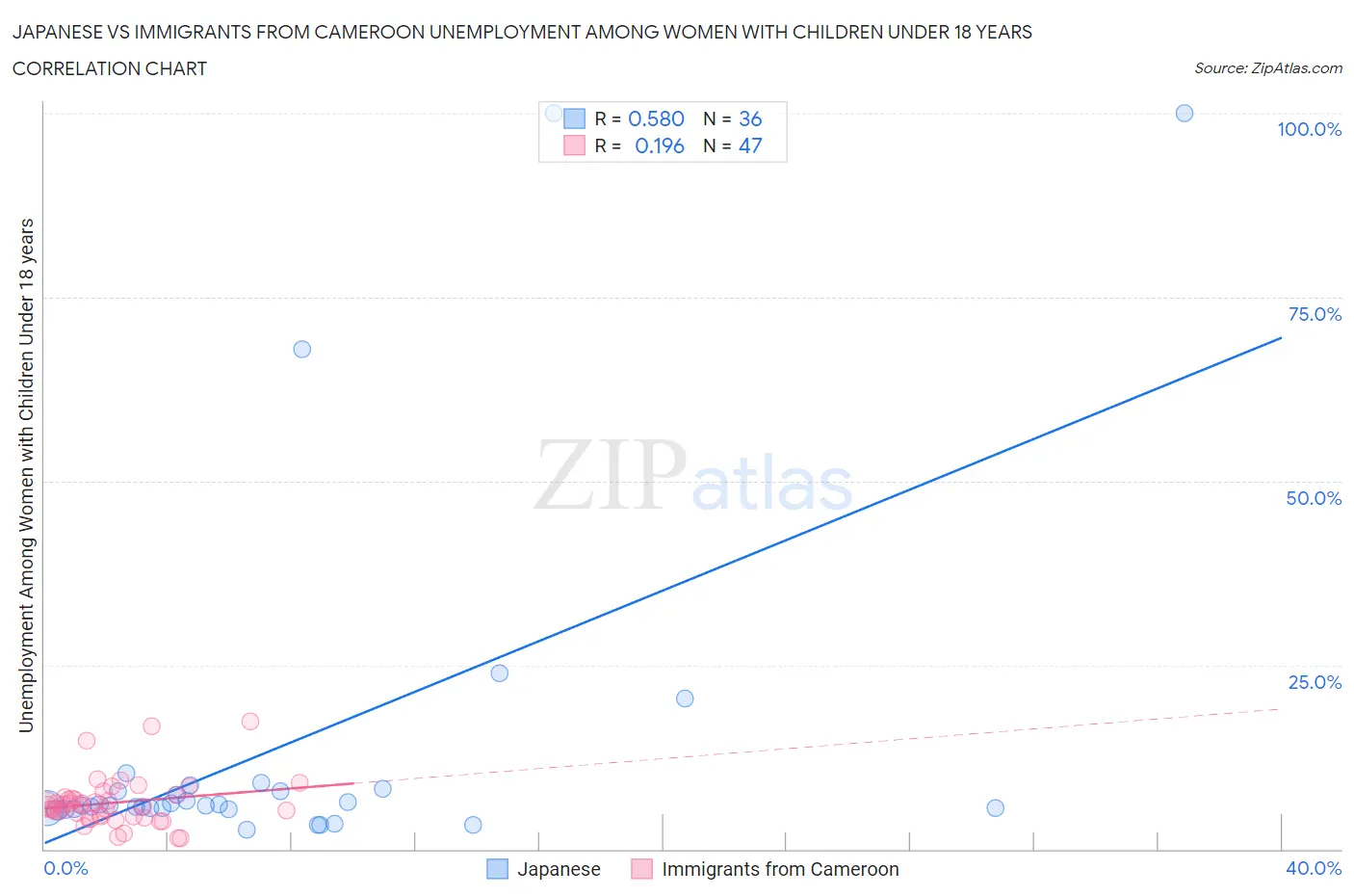 Japanese vs Immigrants from Cameroon Unemployment Among Women with Children Under 18 years