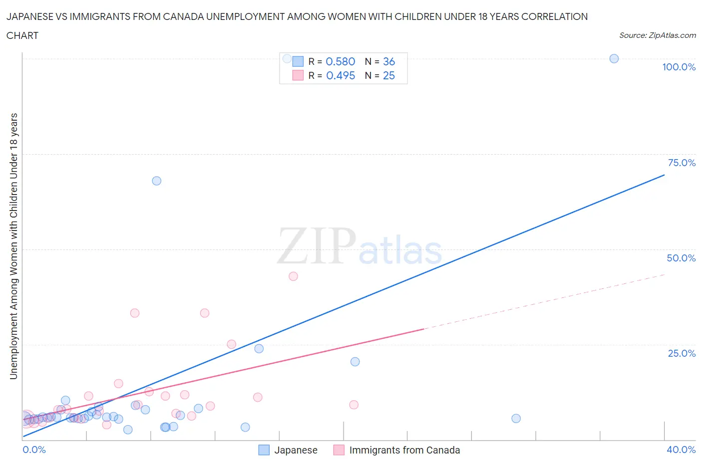 Japanese vs Immigrants from Canada Unemployment Among Women with Children Under 18 years