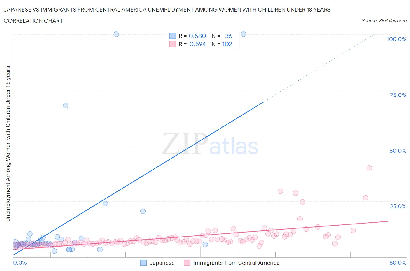 Japanese vs Immigrants from Central America Unemployment Among Women with Children Under 18 years