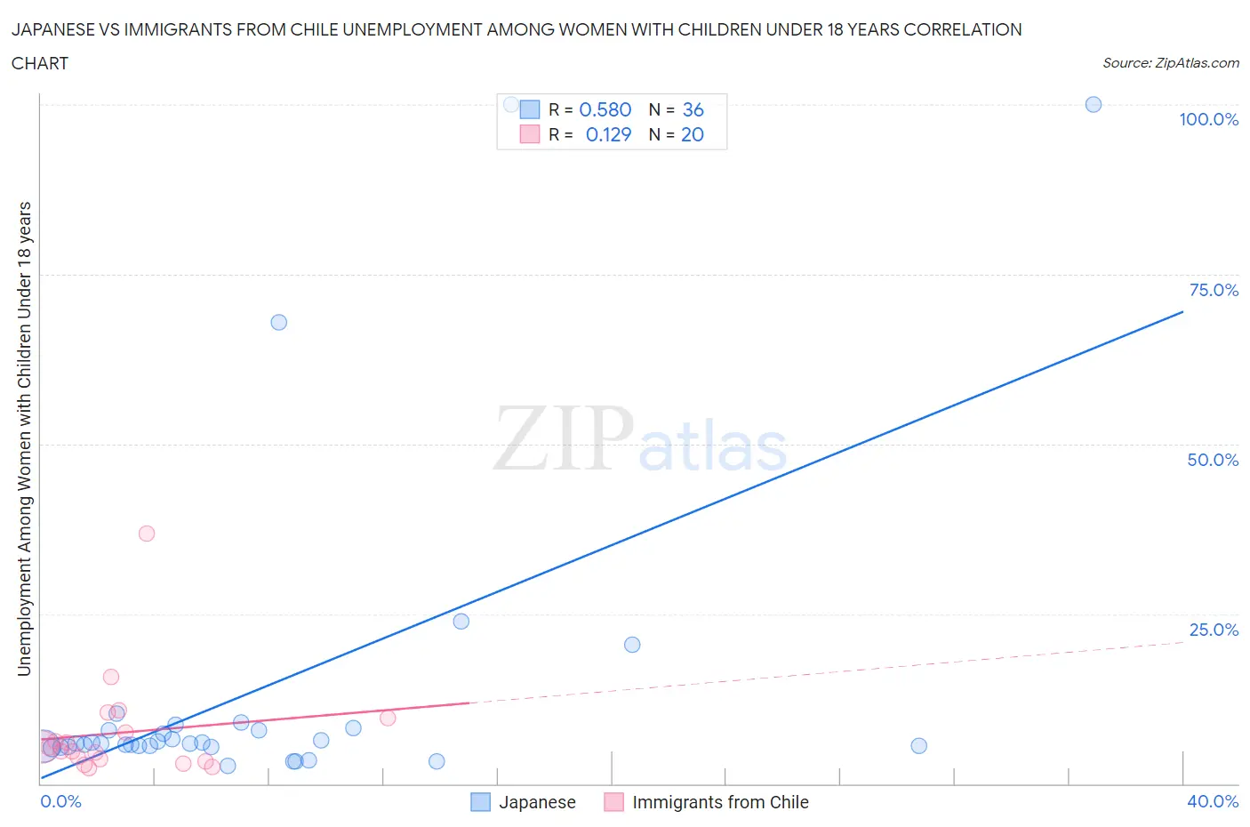 Japanese vs Immigrants from Chile Unemployment Among Women with Children Under 18 years
