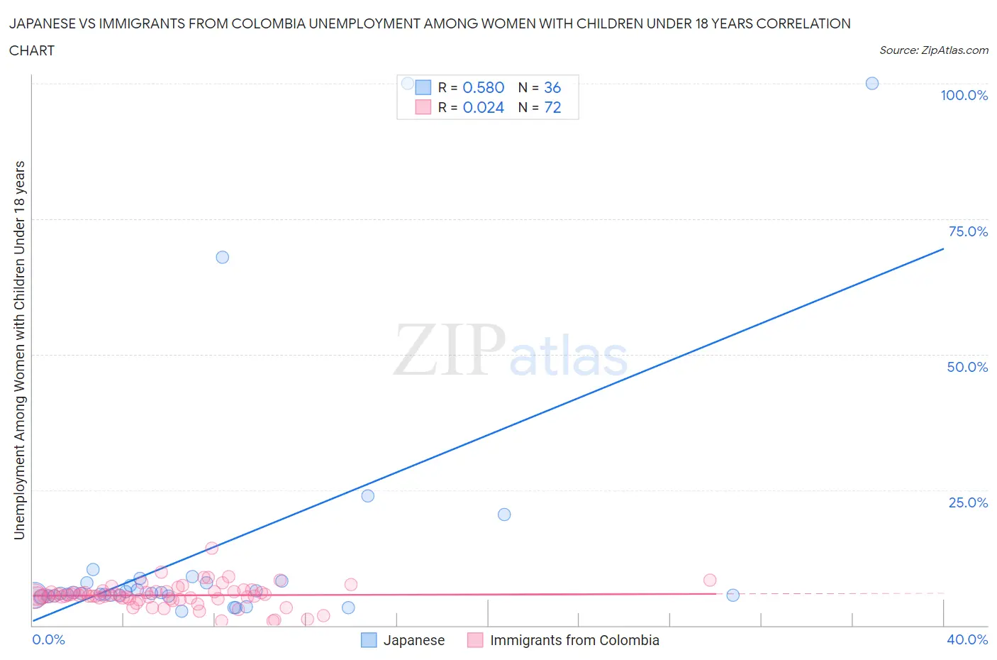 Japanese vs Immigrants from Colombia Unemployment Among Women with Children Under 18 years