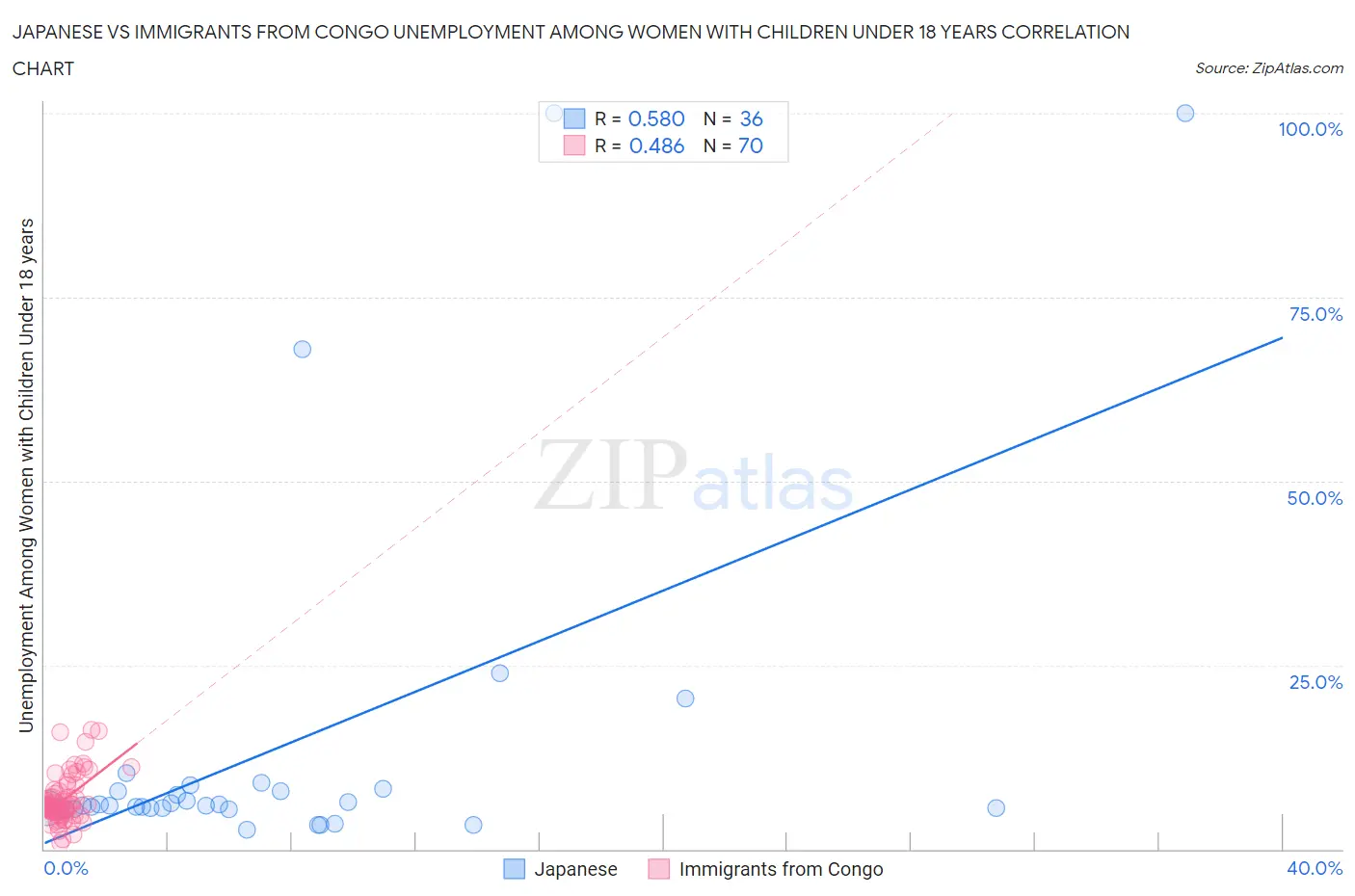 Japanese vs Immigrants from Congo Unemployment Among Women with Children Under 18 years