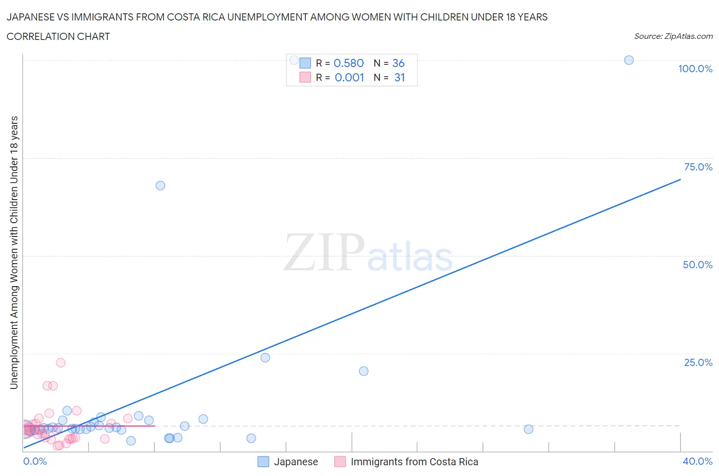 Japanese vs Immigrants from Costa Rica Unemployment Among Women with Children Under 18 years