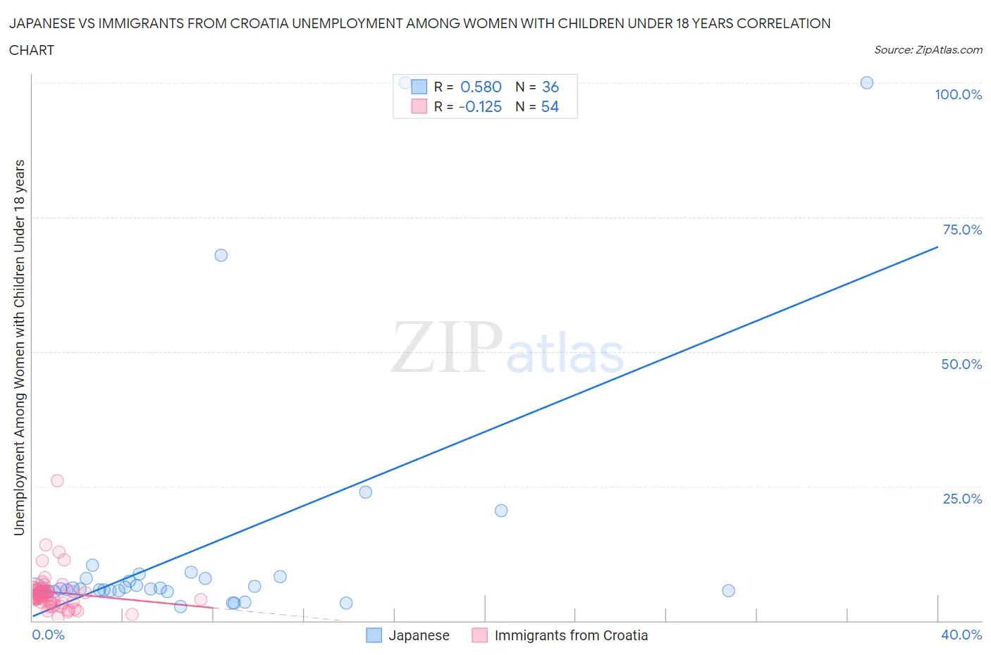 Japanese vs Immigrants from Croatia Unemployment Among Women with Children Under 18 years
