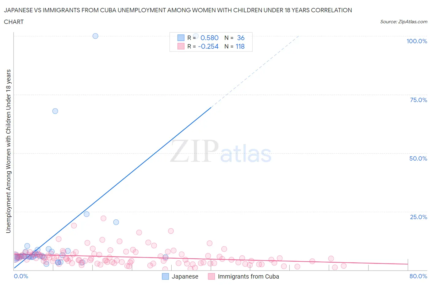 Japanese vs Immigrants from Cuba Unemployment Among Women with Children Under 18 years