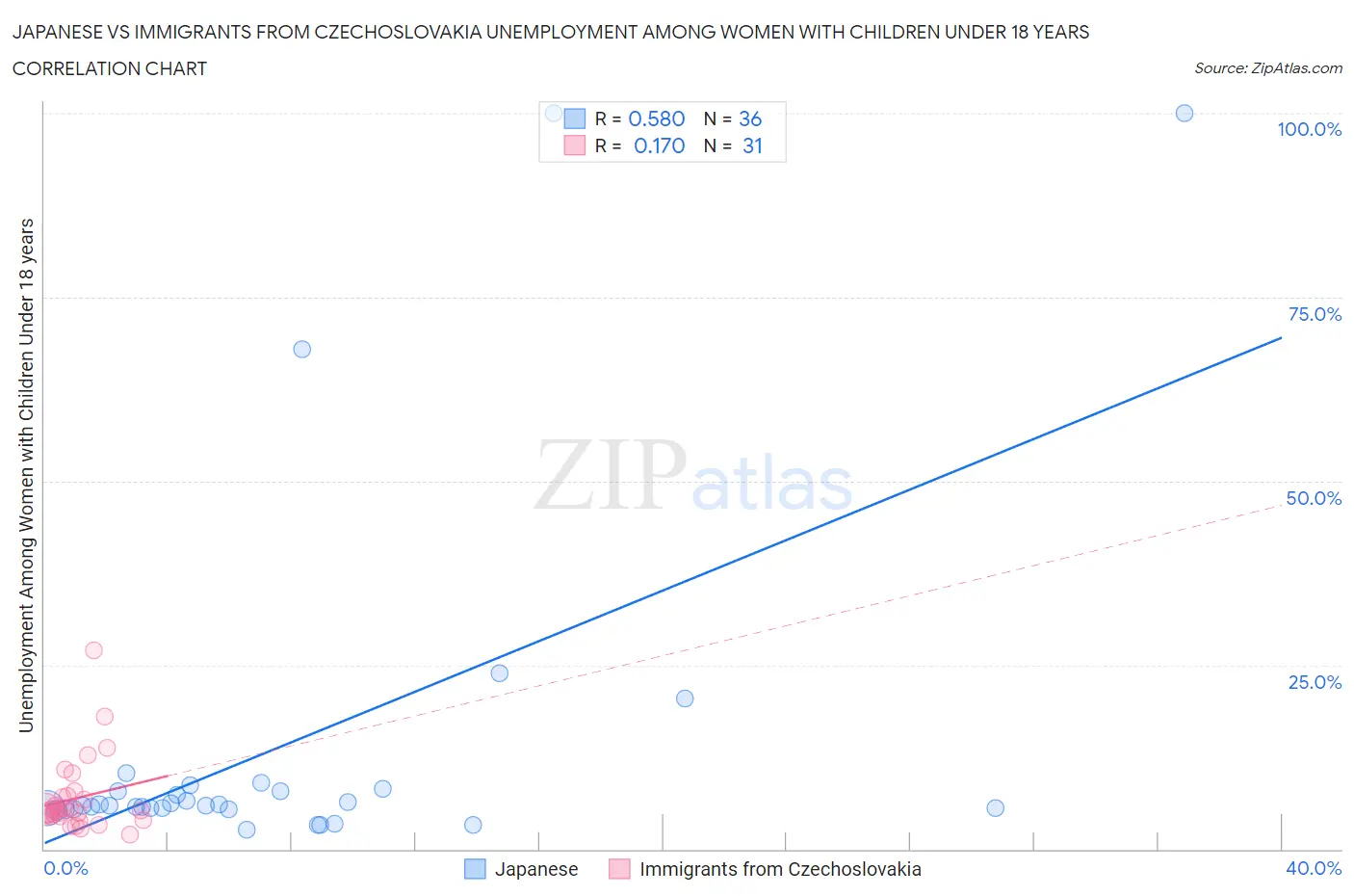 Japanese vs Immigrants from Czechoslovakia Unemployment Among Women with Children Under 18 years