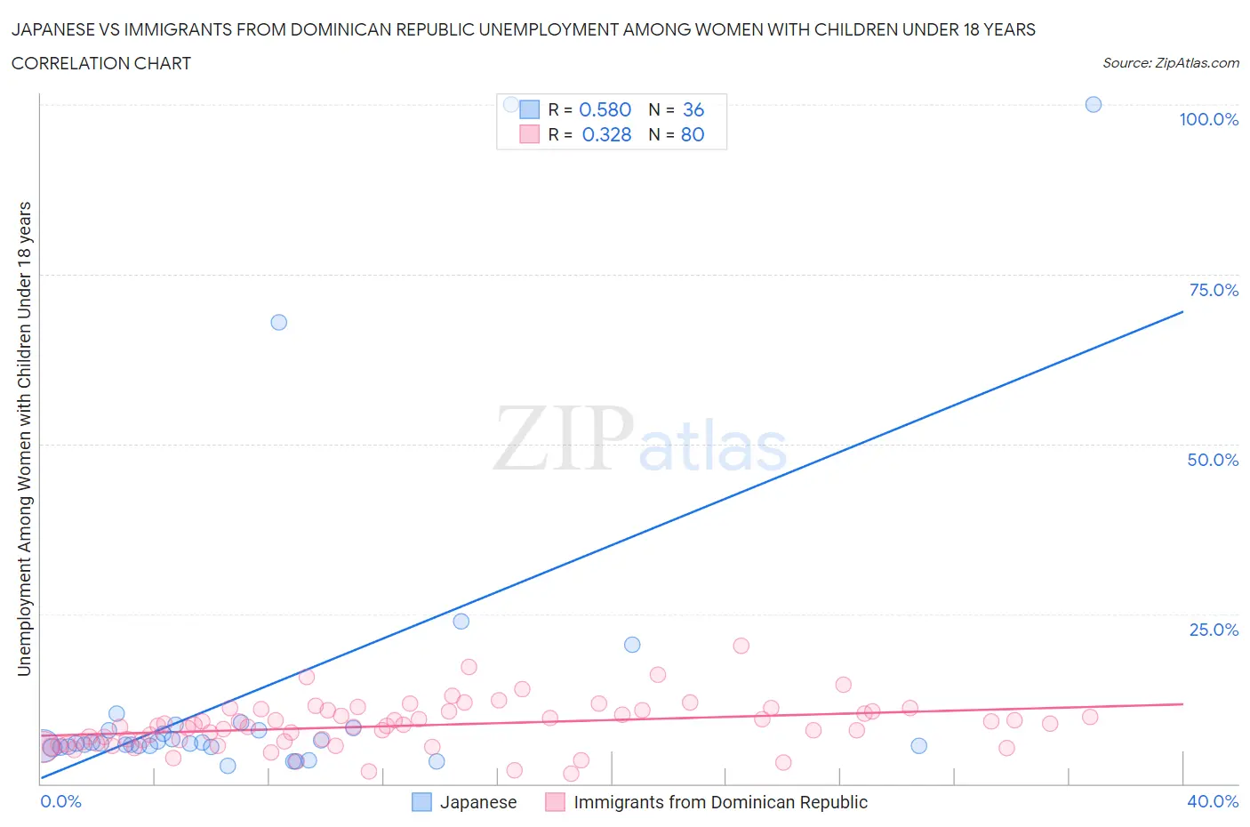 Japanese vs Immigrants from Dominican Republic Unemployment Among Women with Children Under 18 years