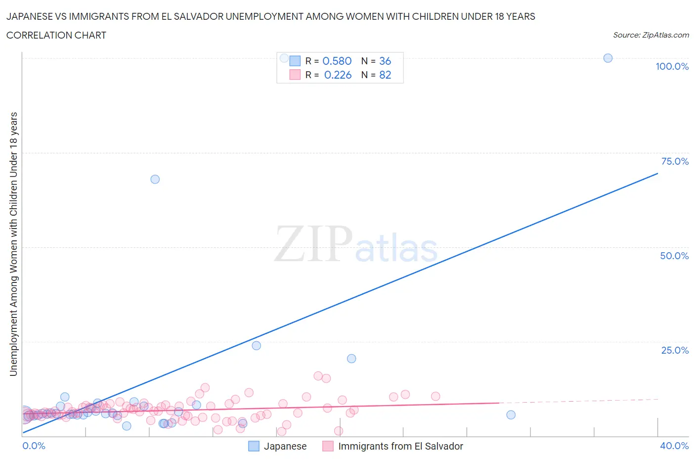 Japanese vs Immigrants from El Salvador Unemployment Among Women with Children Under 18 years