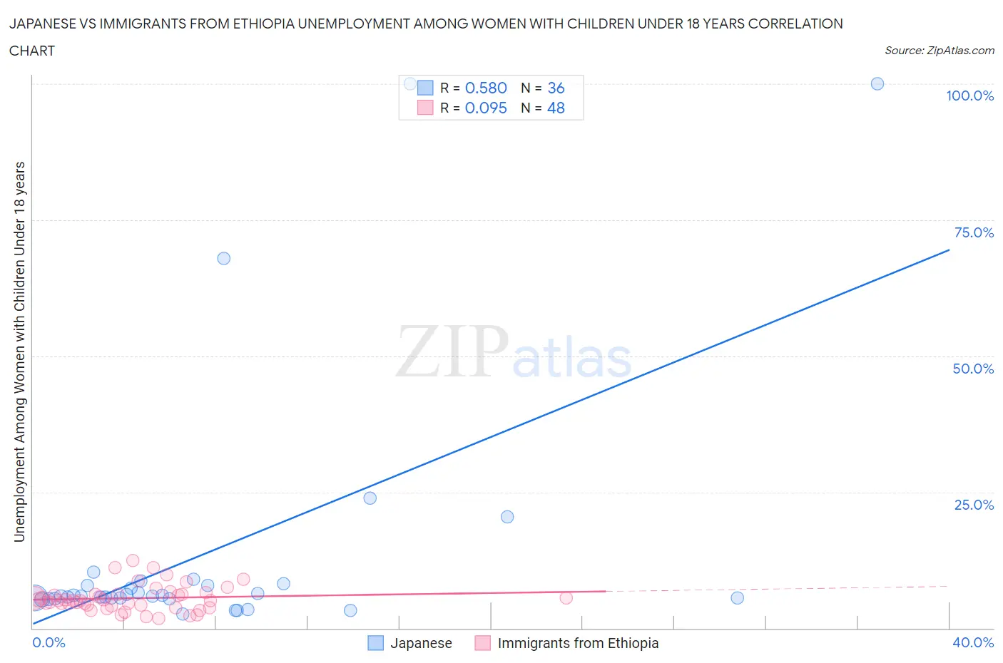 Japanese vs Immigrants from Ethiopia Unemployment Among Women with Children Under 18 years
