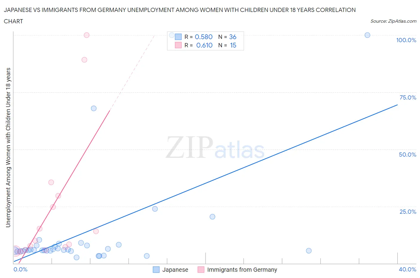 Japanese vs Immigrants from Germany Unemployment Among Women with Children Under 18 years