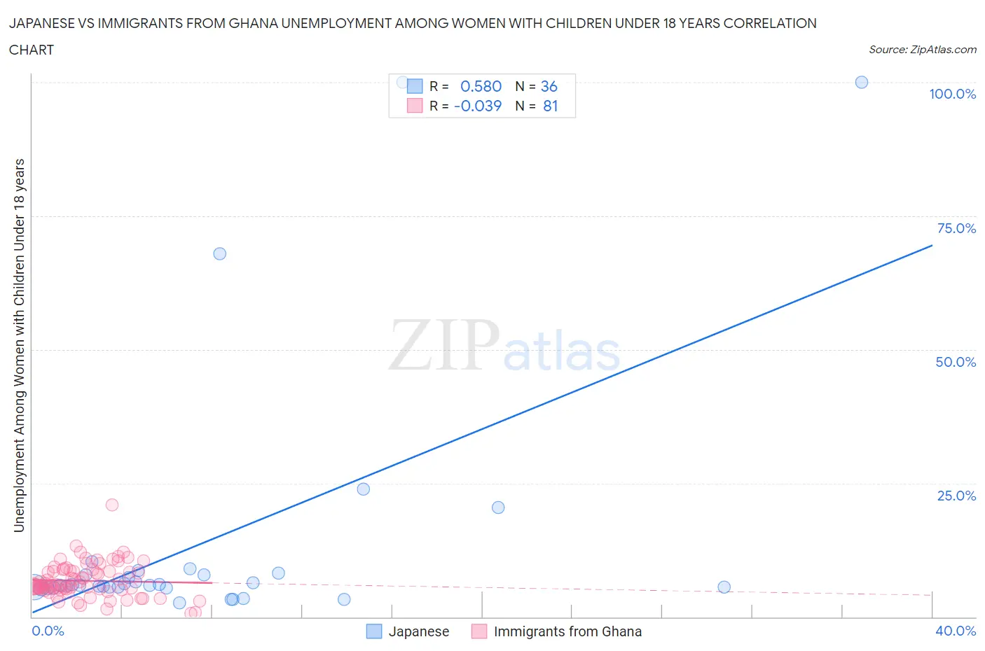 Japanese vs Immigrants from Ghana Unemployment Among Women with Children Under 18 years