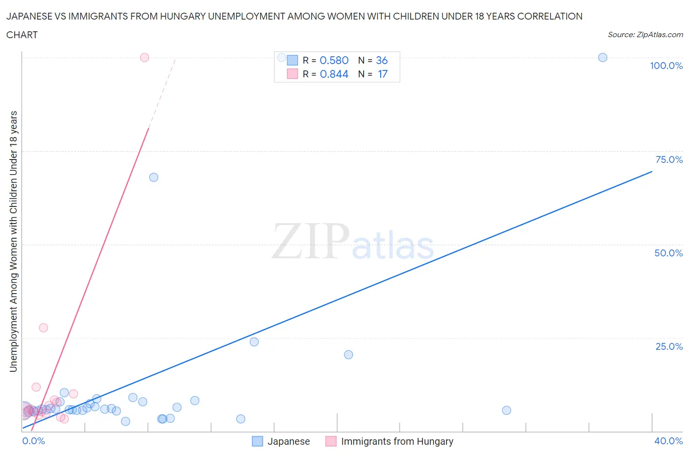 Japanese vs Immigrants from Hungary Unemployment Among Women with Children Under 18 years