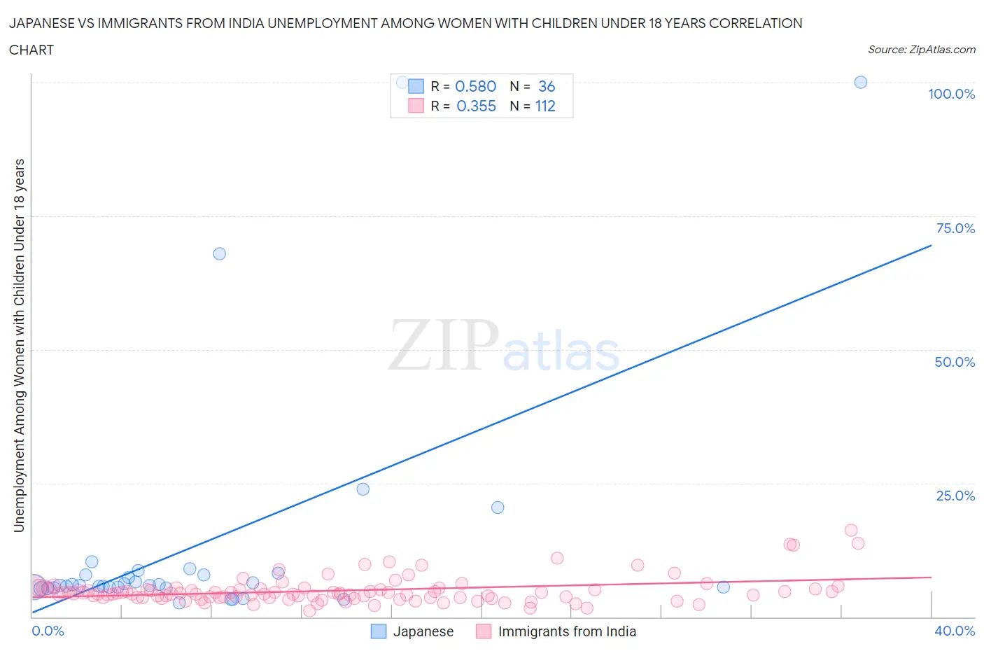 Japanese vs Immigrants from India Unemployment Among Women with Children Under 18 years