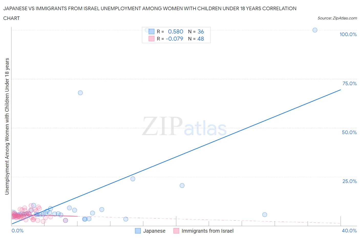 Japanese vs Immigrants from Israel Unemployment Among Women with Children Under 18 years