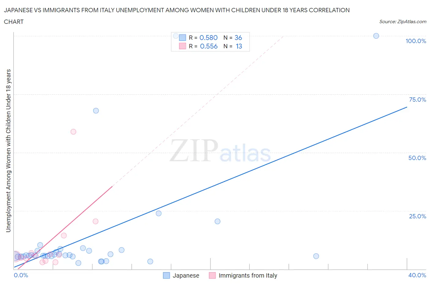 Japanese vs Immigrants from Italy Unemployment Among Women with Children Under 18 years