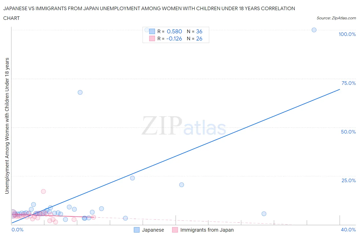 Japanese vs Immigrants from Japan Unemployment Among Women with Children Under 18 years