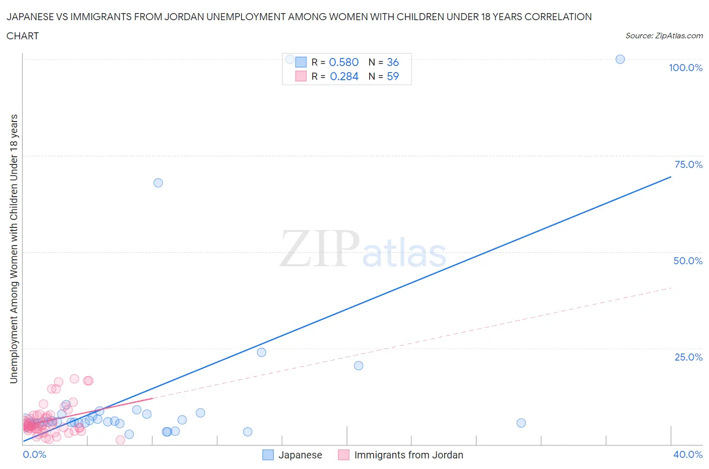 Japanese vs Immigrants from Jordan Unemployment Among Women with Children Under 18 years
