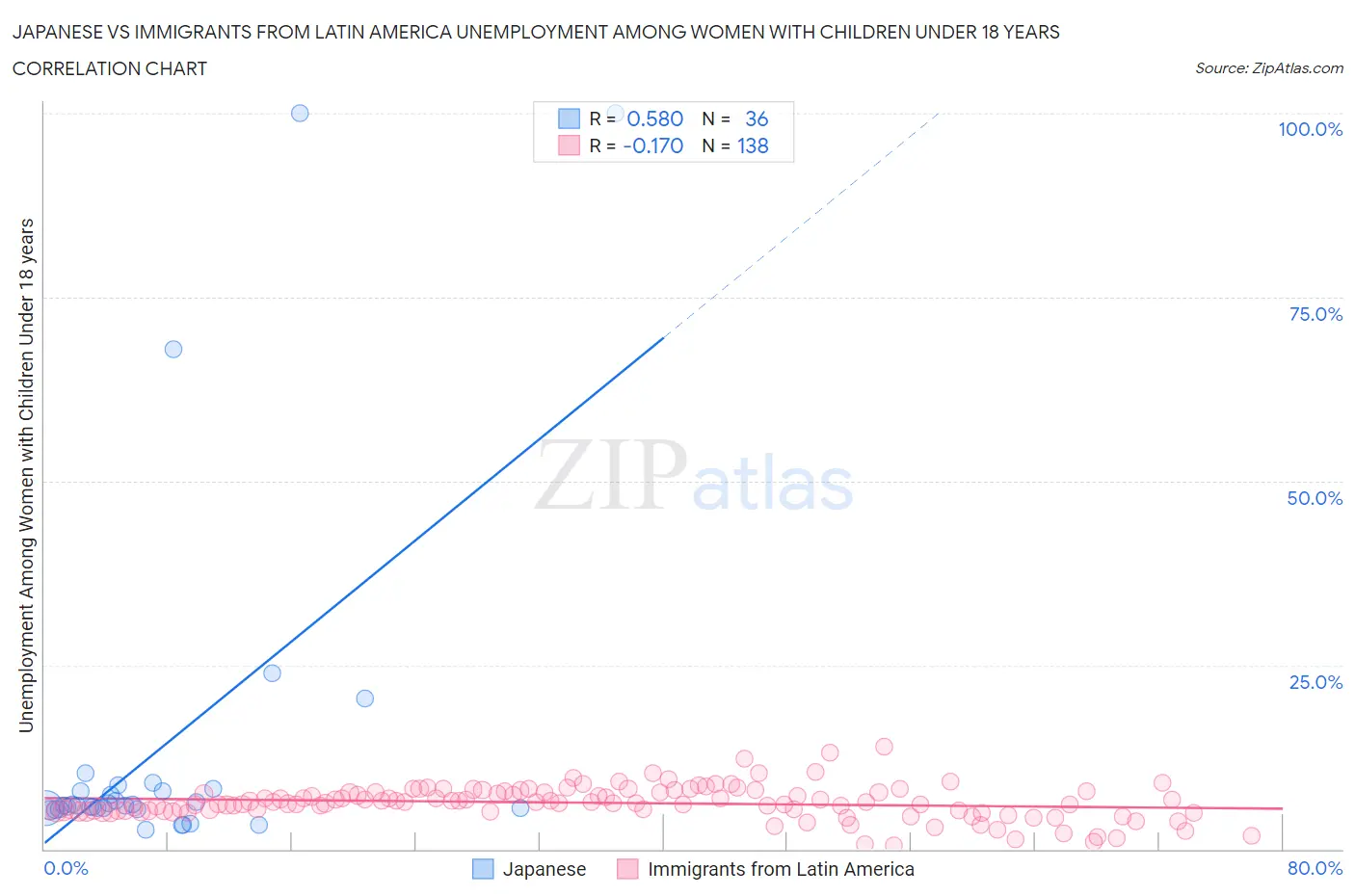 Japanese vs Immigrants from Latin America Unemployment Among Women with Children Under 18 years