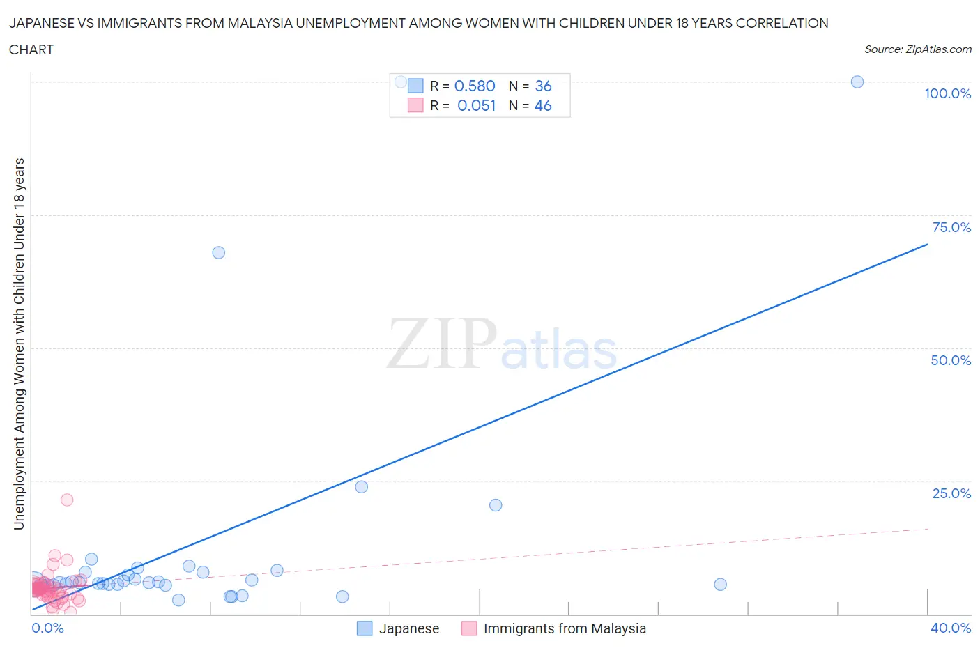 Japanese vs Immigrants from Malaysia Unemployment Among Women with Children Under 18 years