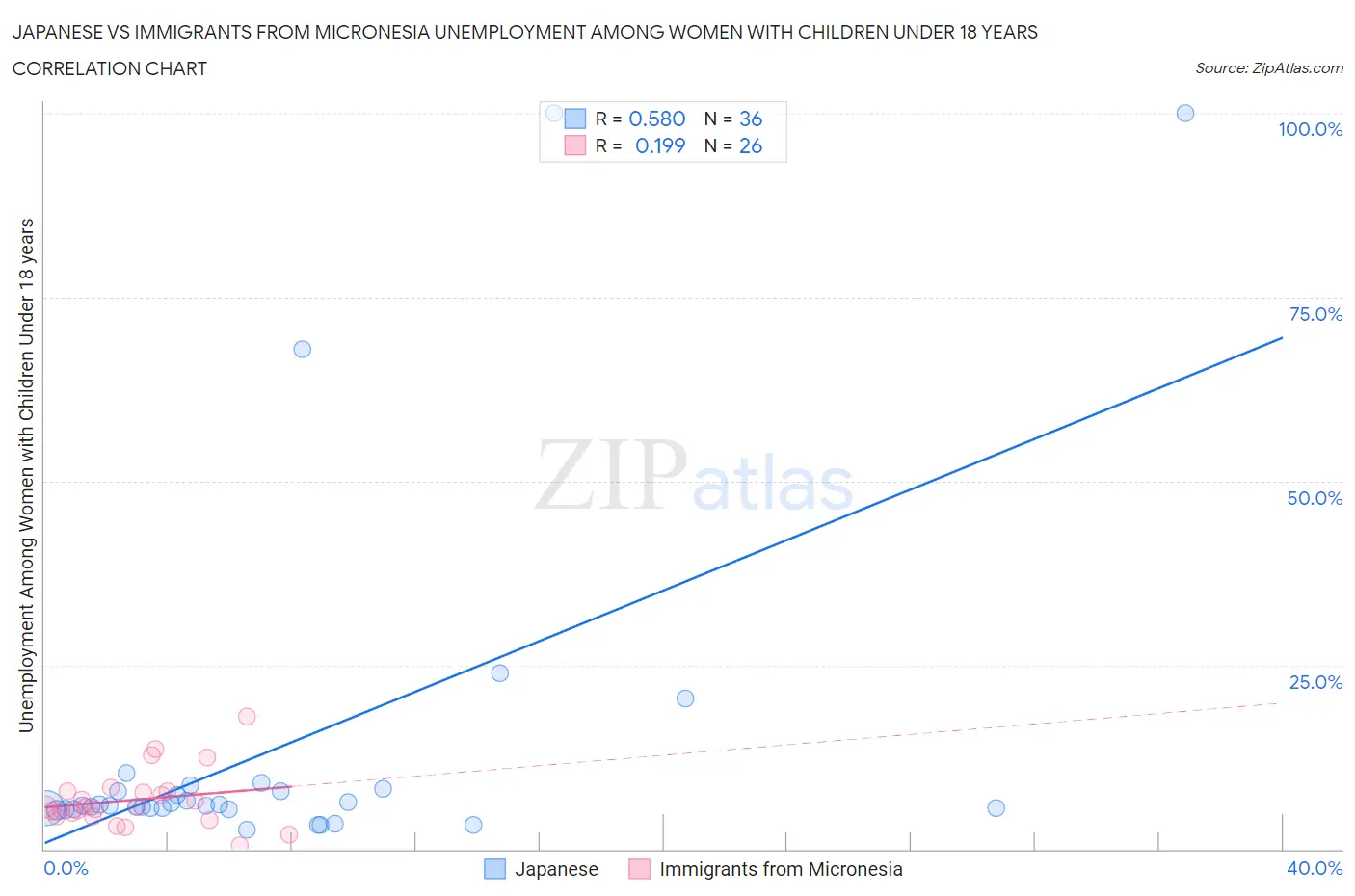 Japanese vs Immigrants from Micronesia Unemployment Among Women with Children Under 18 years