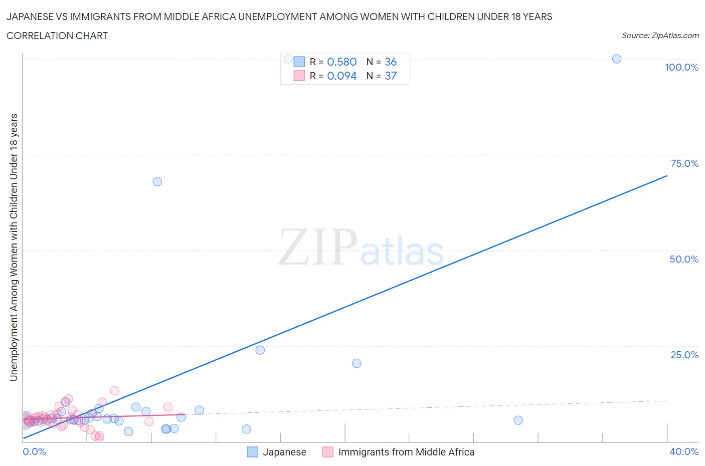 Japanese vs Immigrants from Middle Africa Unemployment Among Women with Children Under 18 years
