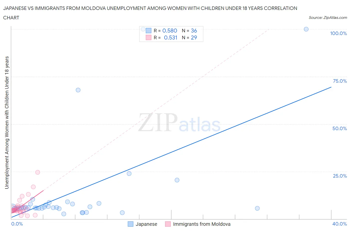 Japanese vs Immigrants from Moldova Unemployment Among Women with Children Under 18 years