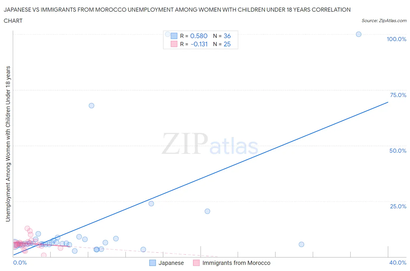 Japanese vs Immigrants from Morocco Unemployment Among Women with Children Under 18 years