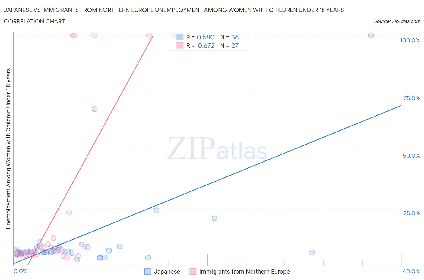 Japanese vs Immigrants from Northern Europe Unemployment Among Women with Children Under 18 years