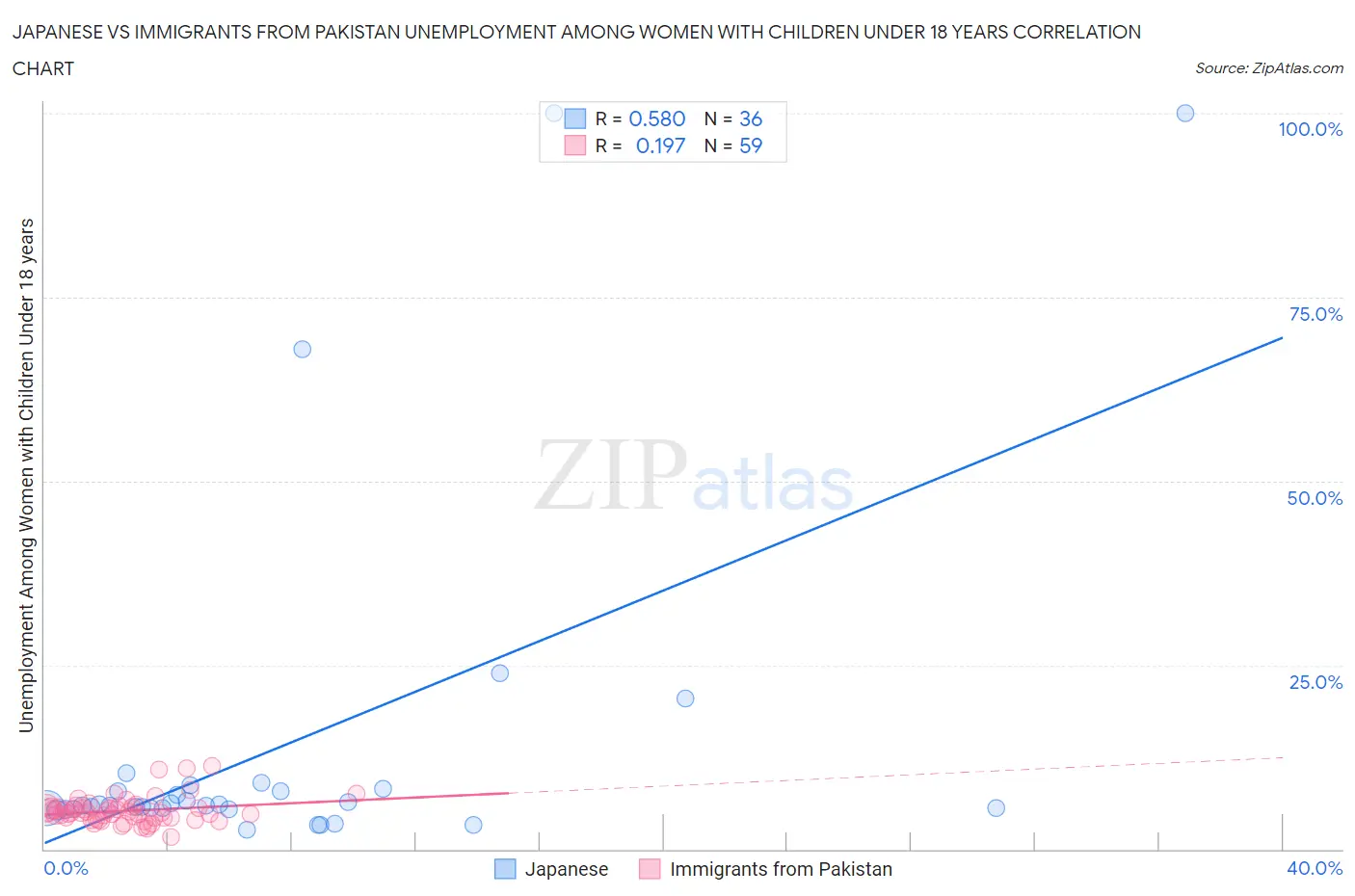 Japanese vs Immigrants from Pakistan Unemployment Among Women with Children Under 18 years