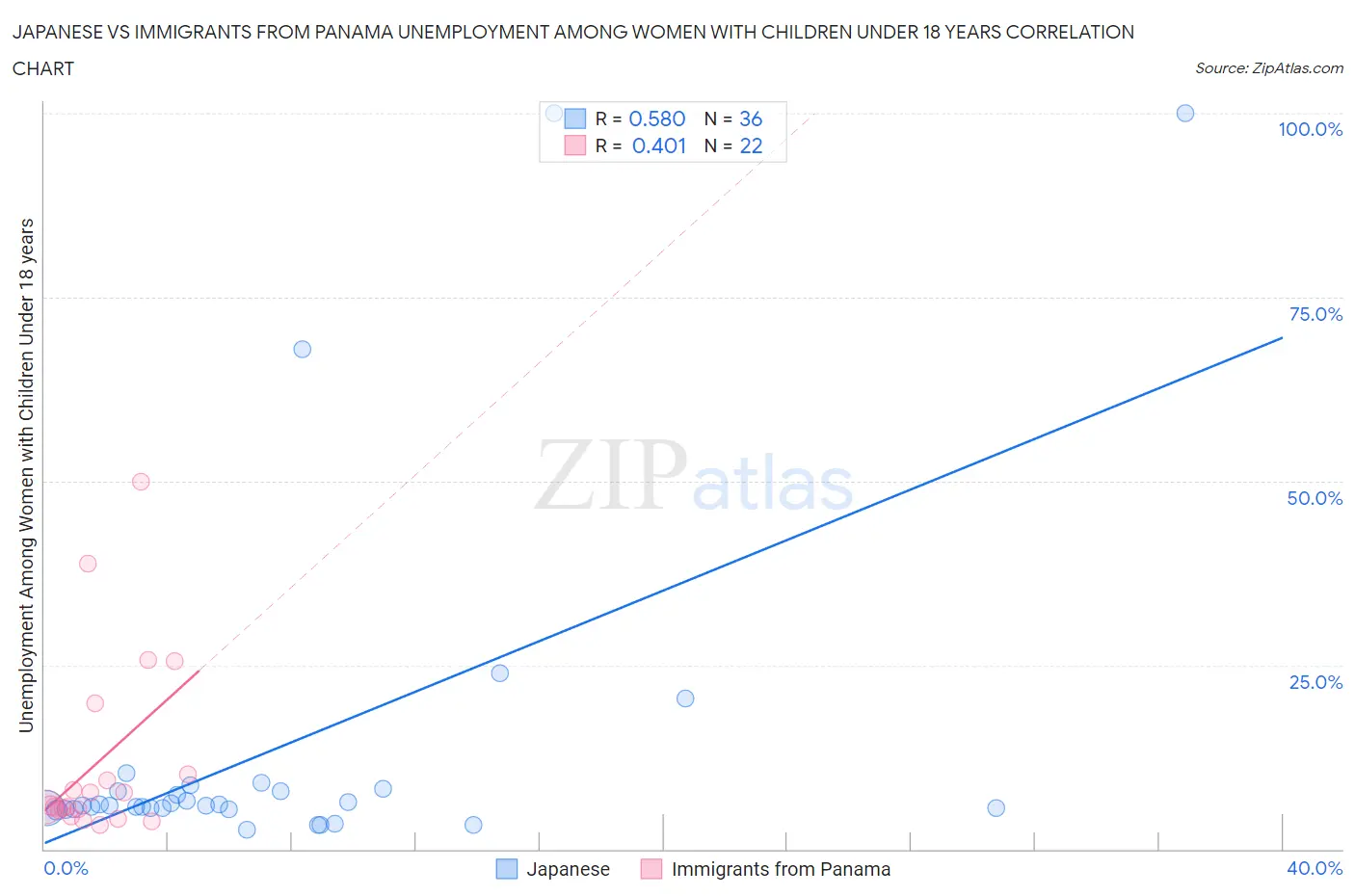 Japanese vs Immigrants from Panama Unemployment Among Women with Children Under 18 years