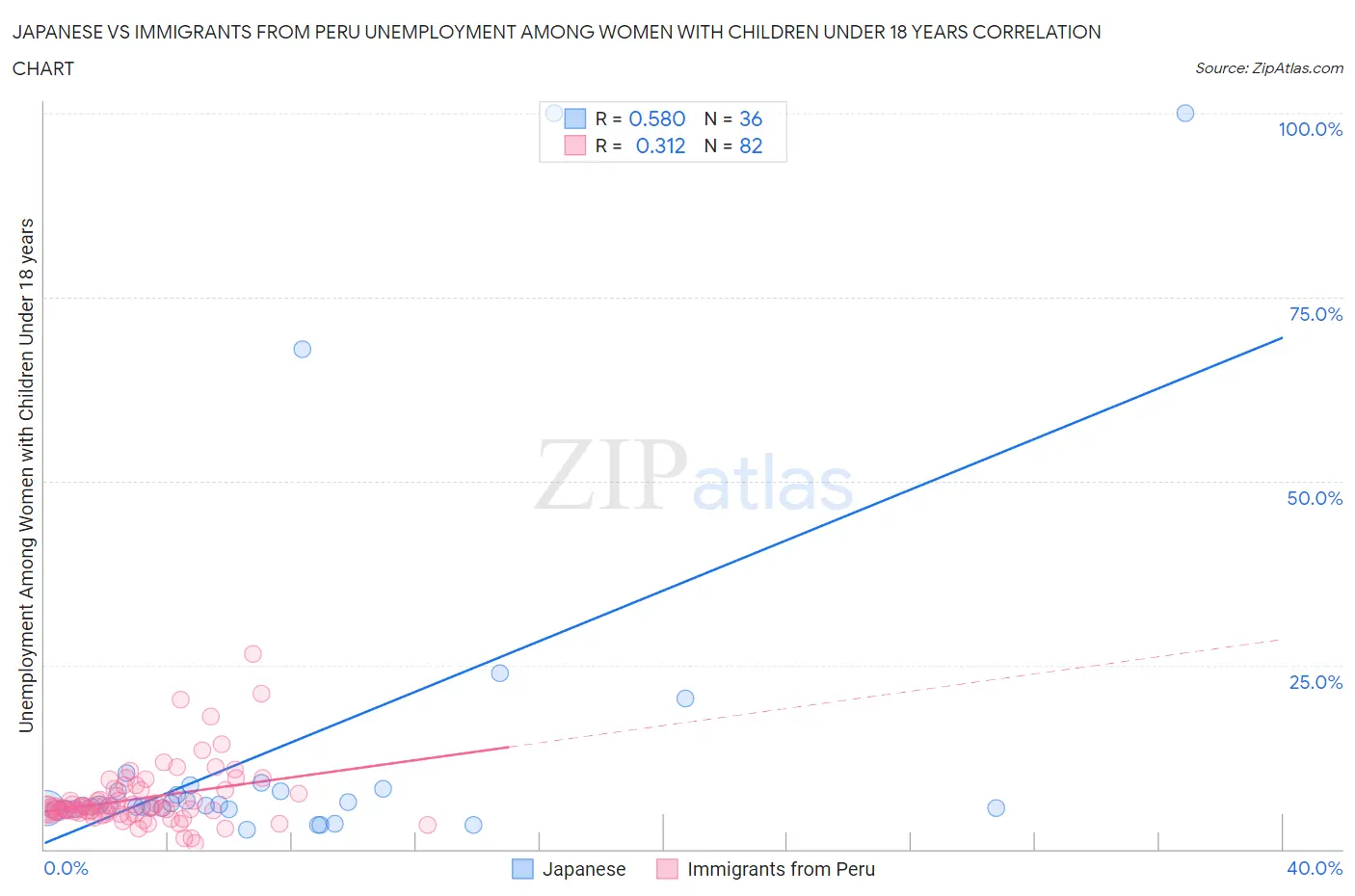 Japanese vs Immigrants from Peru Unemployment Among Women with Children Under 18 years