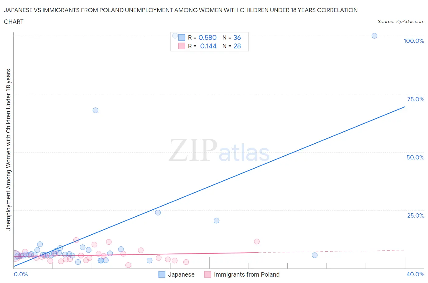 Japanese vs Immigrants from Poland Unemployment Among Women with Children Under 18 years