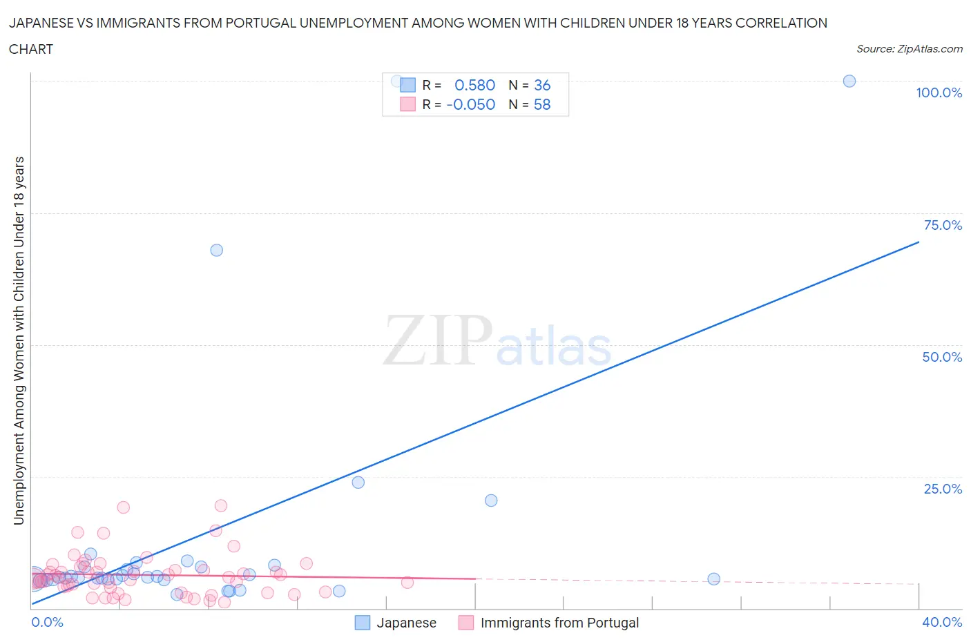 Japanese vs Immigrants from Portugal Unemployment Among Women with Children Under 18 years