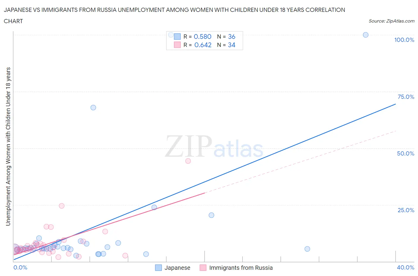 Japanese vs Immigrants from Russia Unemployment Among Women with Children Under 18 years