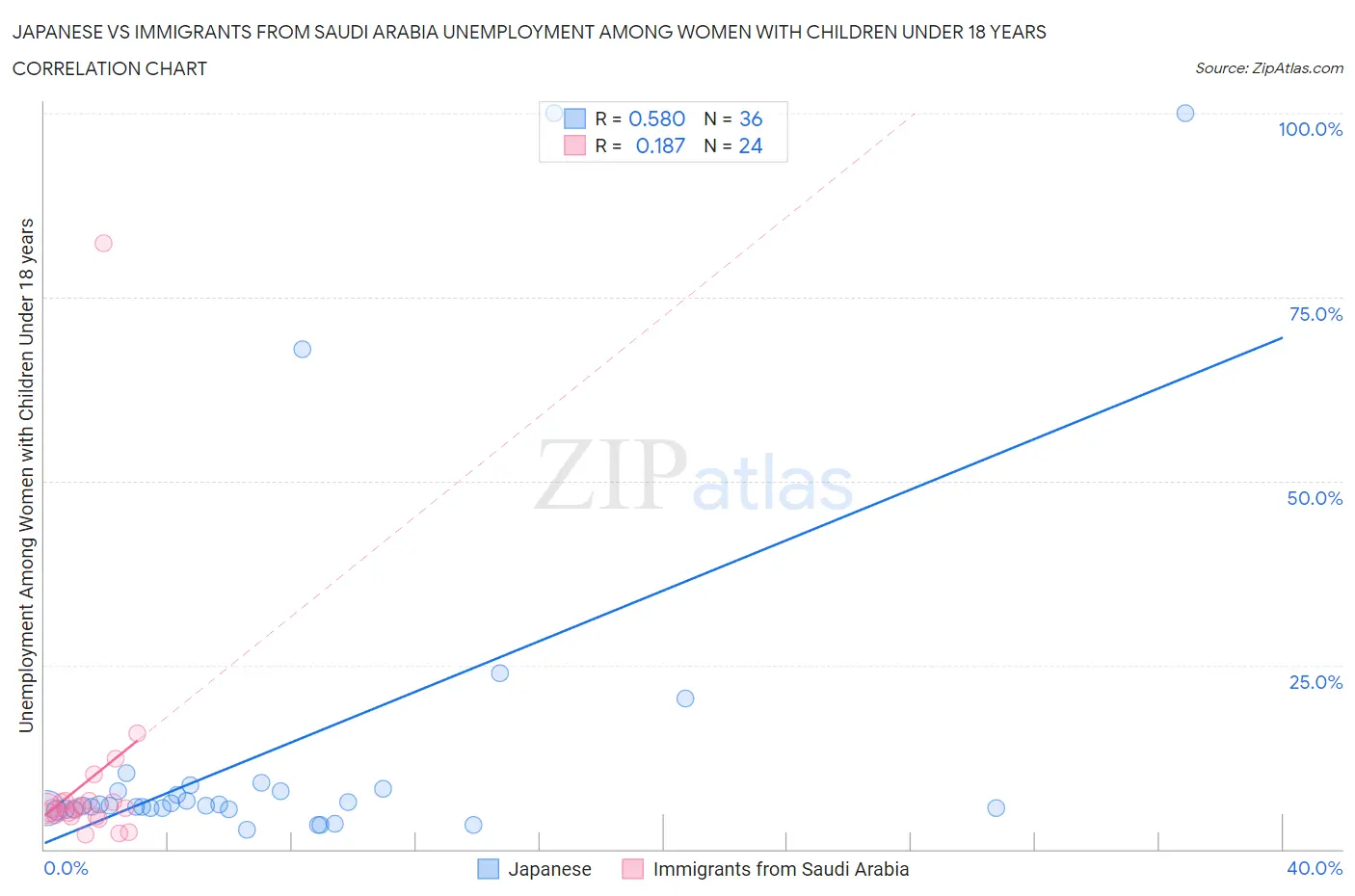 Japanese vs Immigrants from Saudi Arabia Unemployment Among Women with Children Under 18 years