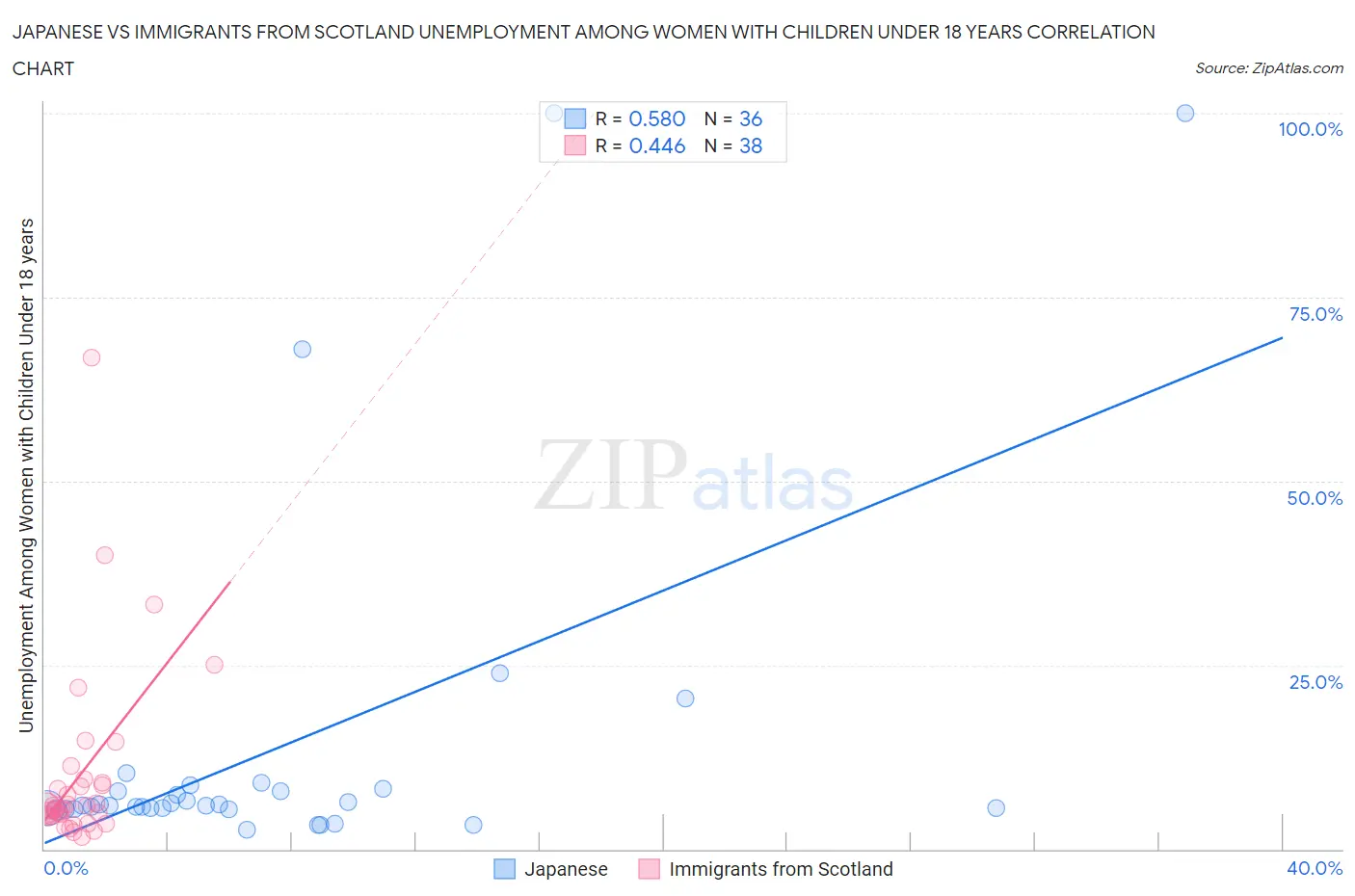 Japanese vs Immigrants from Scotland Unemployment Among Women with Children Under 18 years