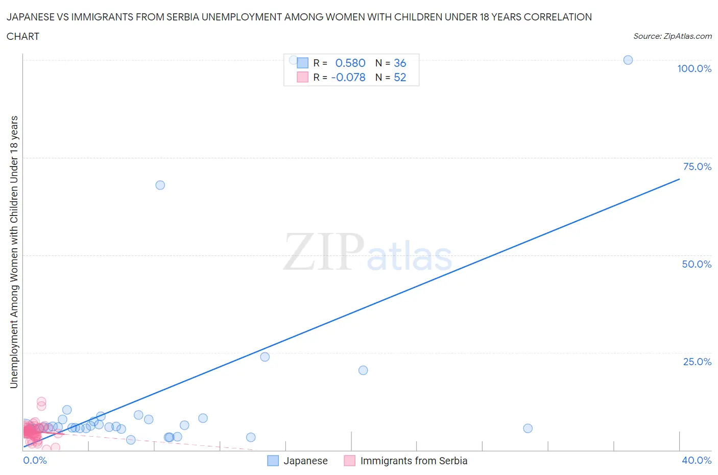 Japanese vs Immigrants from Serbia Unemployment Among Women with Children Under 18 years