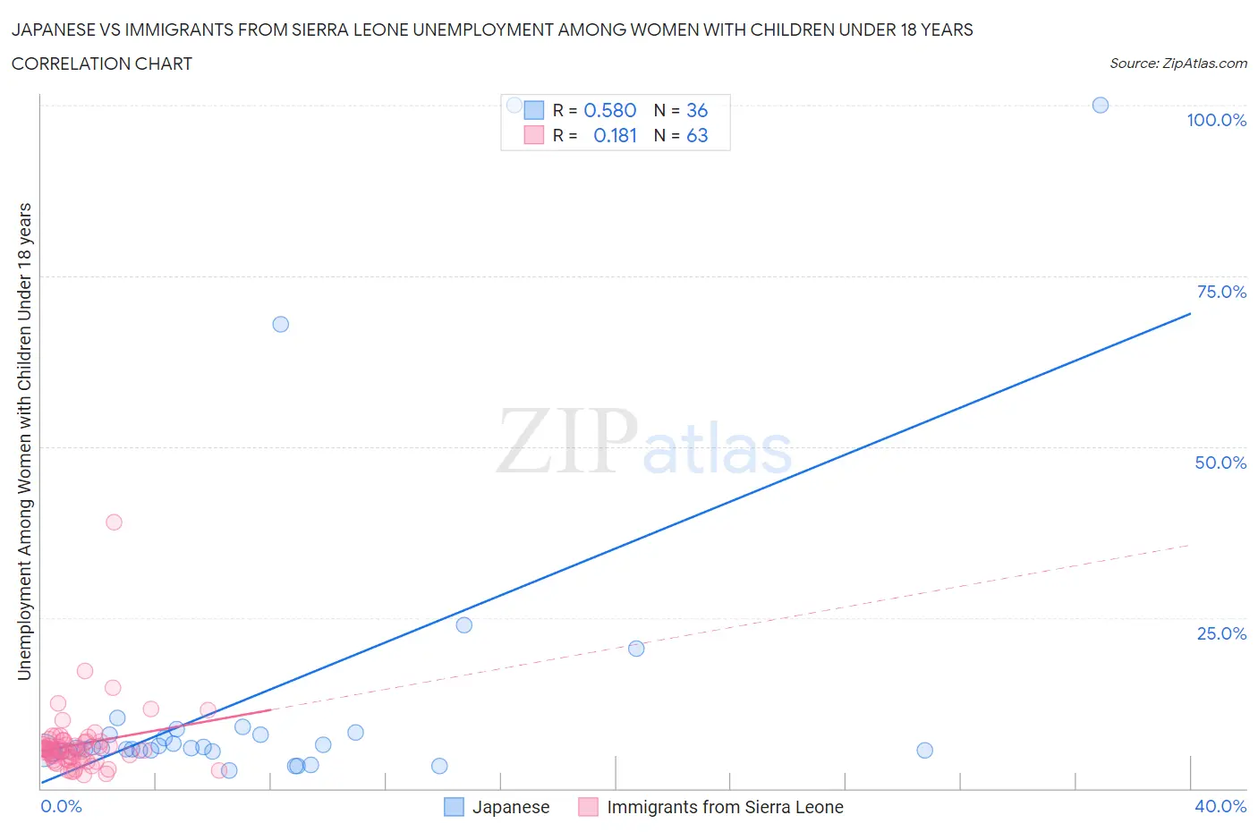 Japanese vs Immigrants from Sierra Leone Unemployment Among Women with Children Under 18 years